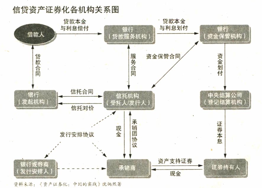 地方融資平臺貸款納入鼓勵范圍——500億蛋糕來了！ 信貸資產(chǎn)證券化正式重啟